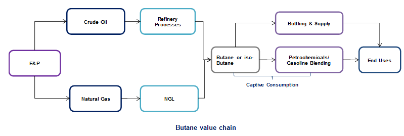 Butane Market