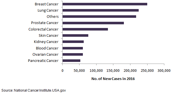 Cancer Diagnostic Market
