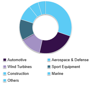 Carbon Thermoplastic (CFRTP) Composites Market