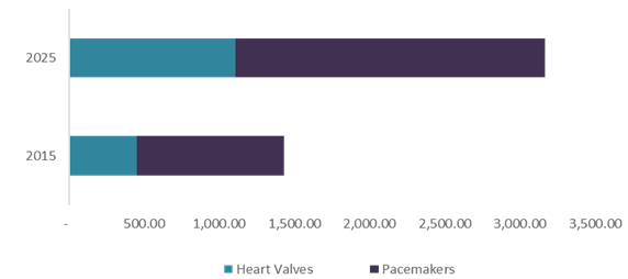 Cardiac Prosthetic Devices Market