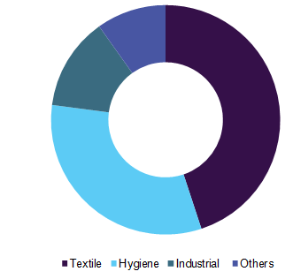 Cellulose Fiber Market