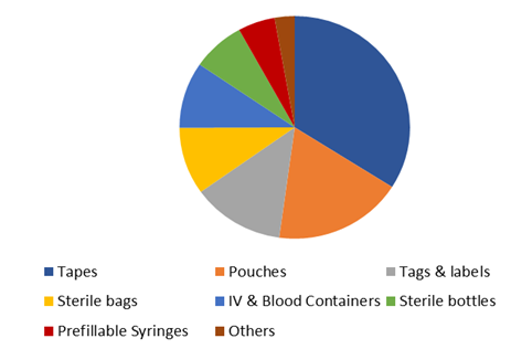 Chemical Indicator Inks Market