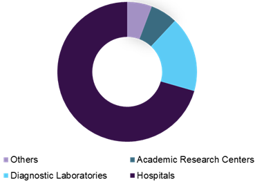 Clinical Chemical Analyzers Market