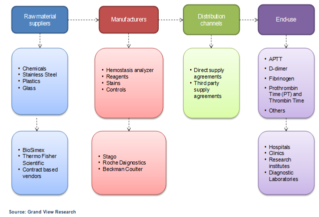 Coagulation Analyzers & Reagents Market