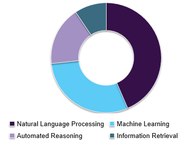 U.S. cognitive computing market