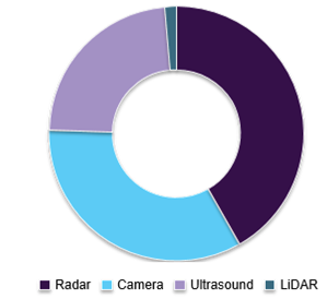 Collision Avoidance Sensors Market