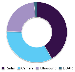 Global collision avoidance systems market