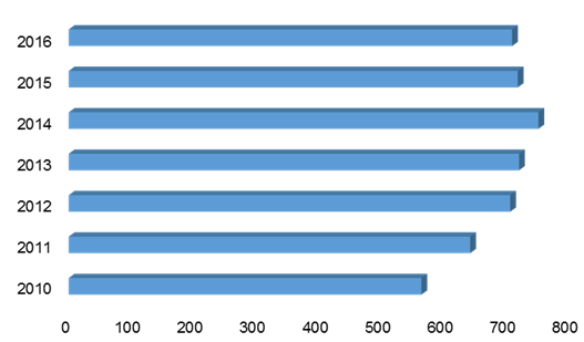 Global commercial airline Market