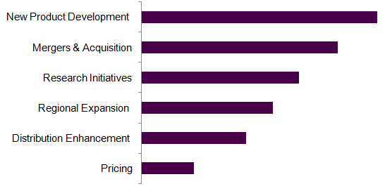 Congestive Heart Failure Treatment Devices Market