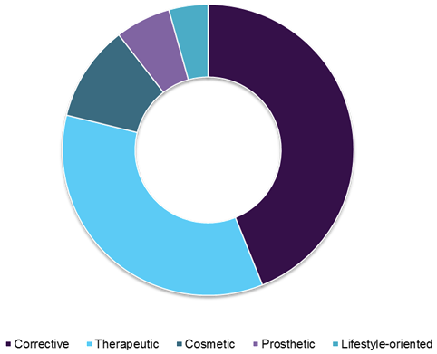 Contact lenses market