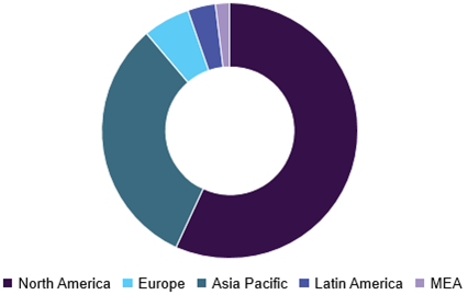 Coronary Artery Bypass Graft (CABG) Market