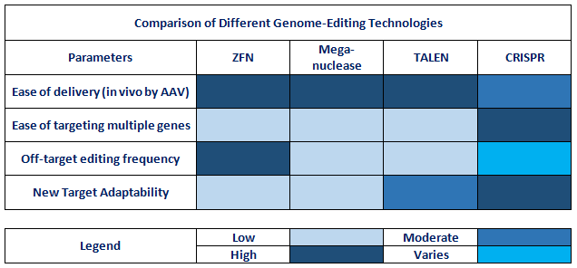 CRISPR And Cas (CRISPR-Associated) Genes Market