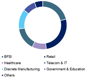 Customer Relationship Management (CRM) Market