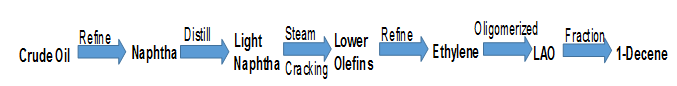 Decene Production Process Market