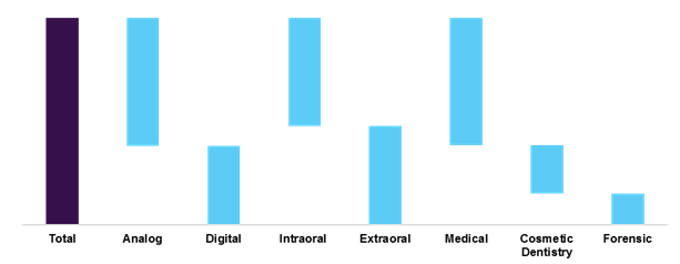 Dental X-Ray Market Dental X-Ray Market