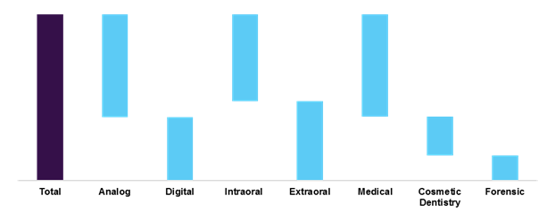 Dental X-Ray Market