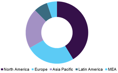 Dermatology Devices Market