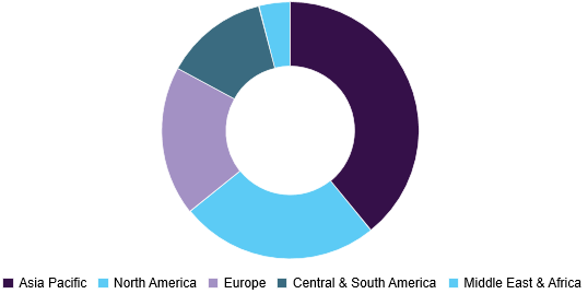 Dietary Fibers Market