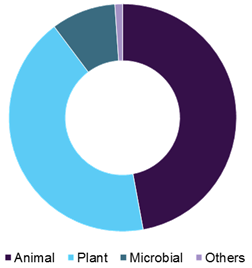 Germany digestive enzyme supplements market