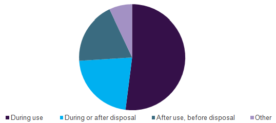 Disposable Syringes Market