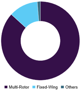 China drone-powered business solutions market