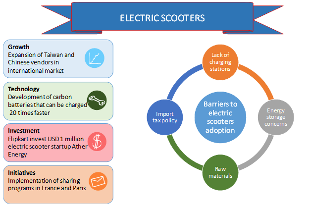 Electric Scooters Market