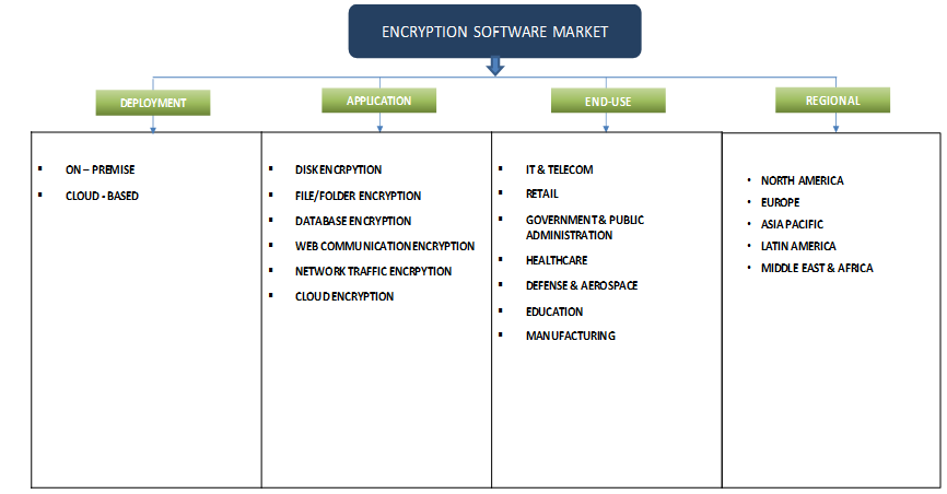 Encryption Software Market