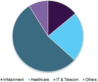 Enterprise Wearables Market