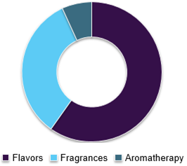 U.S. Essential Oil Market