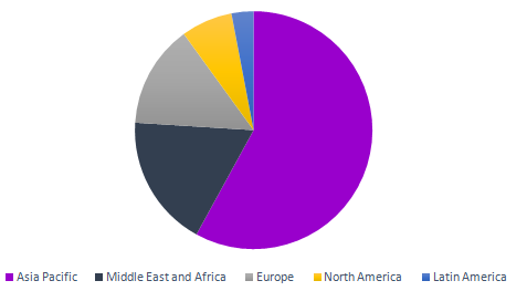 Fertilizer Additives Market