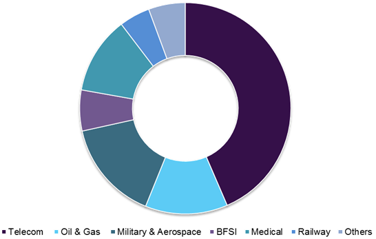 Fiber Optic Connector Market