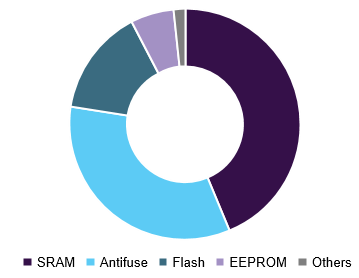 U.S. FPGA market