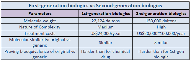 Biologics Market