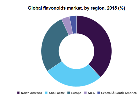 Flavonoids Market