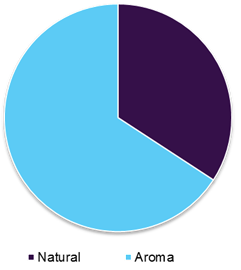 Flavors And Fragrance Market