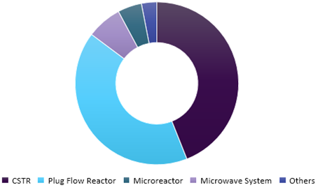 Flow Chemistry Market