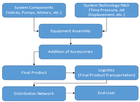 FLUID DISPENSING SYSTEMS Market