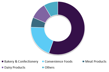 Food Emulsifiers Market