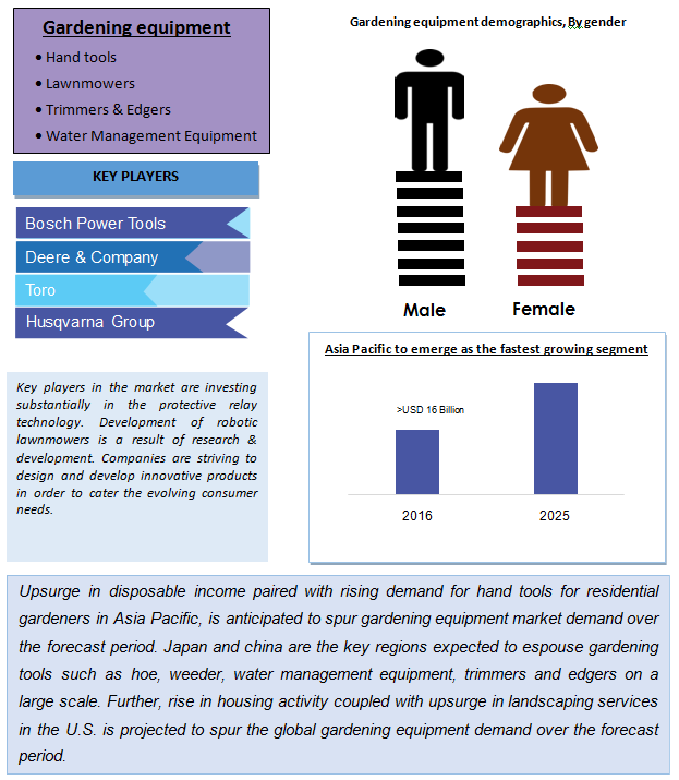 Gardening Equipment Market