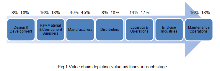 Gas Turbine Market