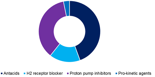 Gastroesophageal Reflux Disease (GERD) Therapeutics Market