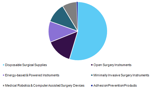 General Surgery Devices Industry Trends & Opportunities