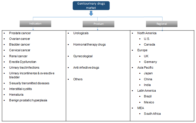 Genitourinary Drugs Market