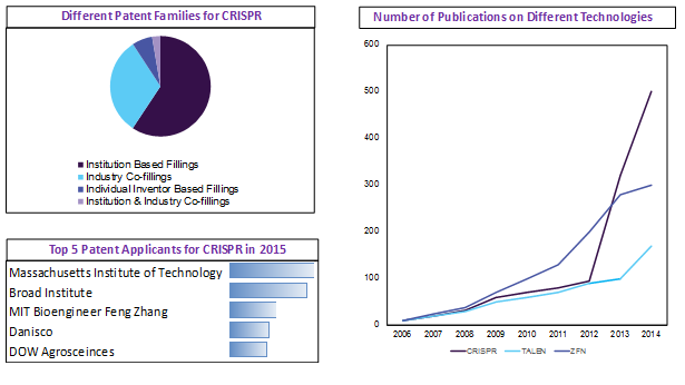 CRISPR And Cas (CRISPR-Associated) Genes Market