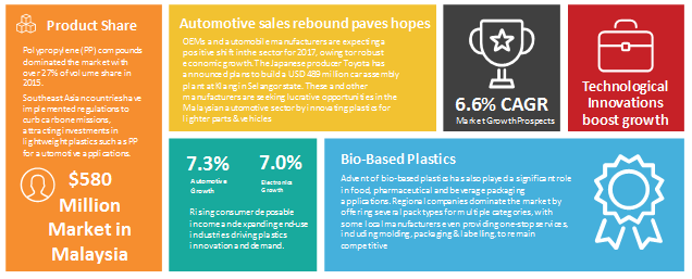 Malaysia Plastic Compounding market