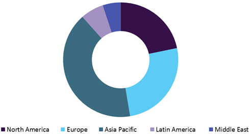 Global Medical Device Outsourcing Market