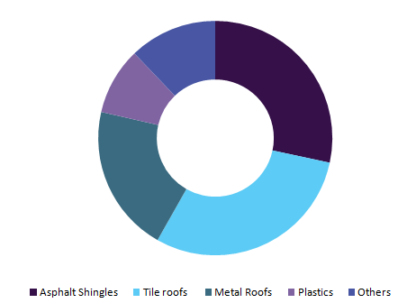 Roofing Materials Market