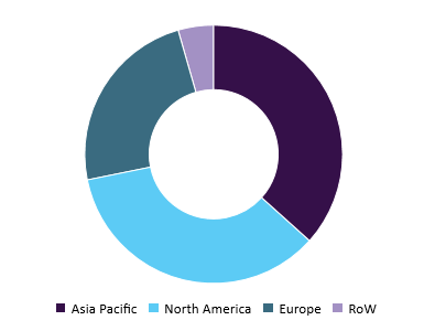 Global graphene market