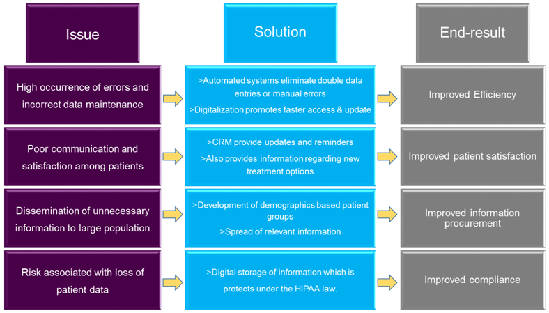 Healthcare CRM Market