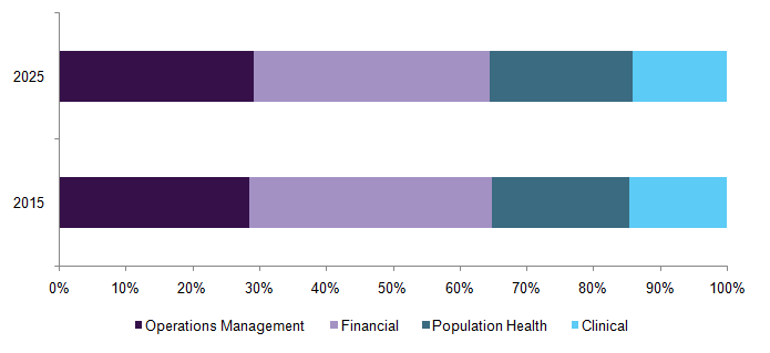 Healthcare Predictive Analytics Market